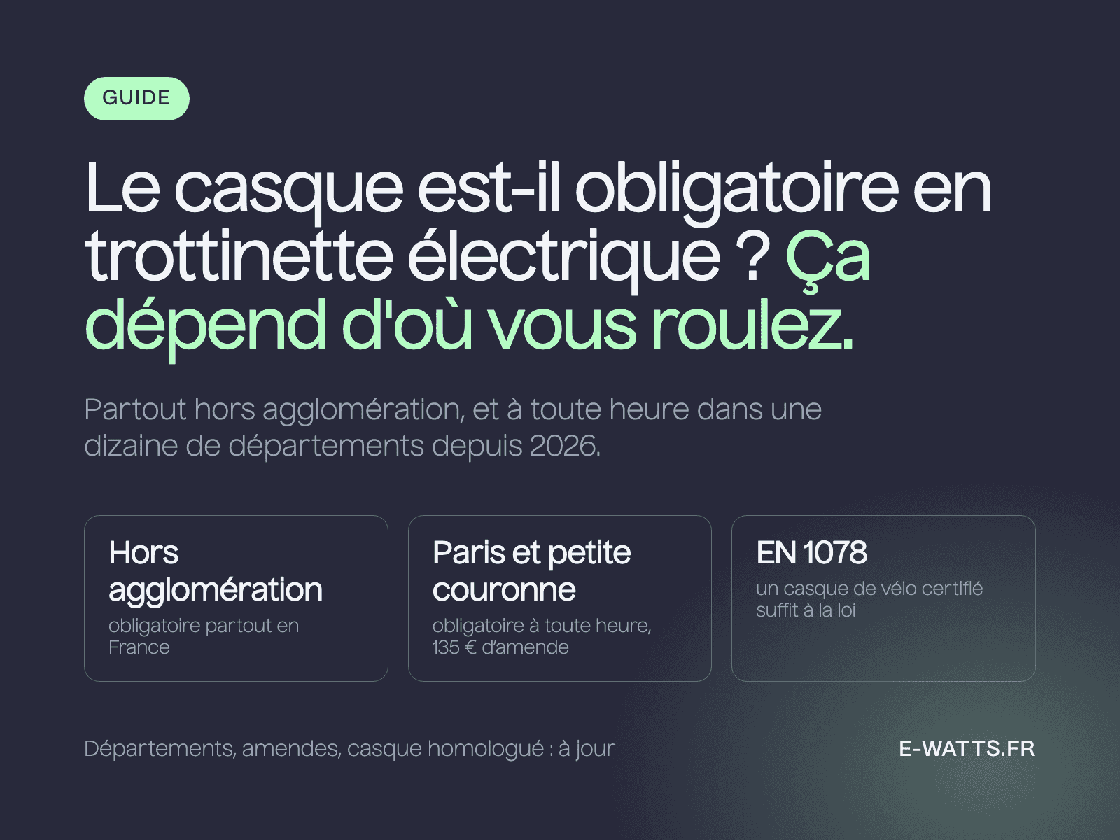 Le casque est-il obligatoire en trottinette électrique ? Ça dépend d'où vous roulez : partout hors agglomération, et à toute heure dans une dizaine de départements depuis 2026, dont Paris.