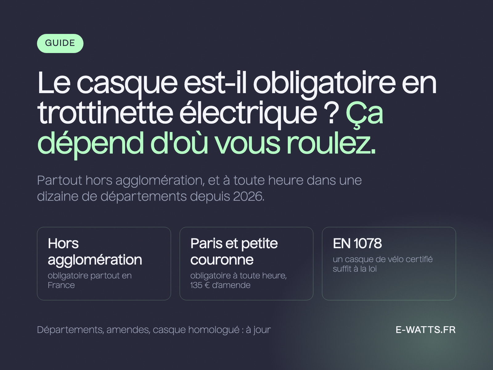 Le casque est-il obligatoire en trottinette électrique ? Ça dépend d'où vous roulez : partout hors agglomération, et à toute heure dans une dizaine de départements depuis 2026, dont Paris.